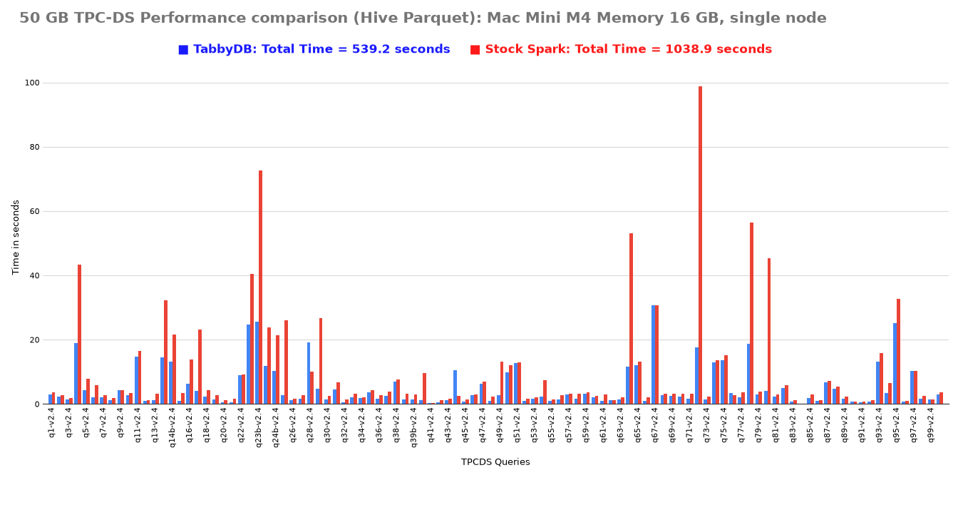 50 GB TPC-DS Benchmark (Hive Parquet) — Mac Mini M4, 16 GB, single node