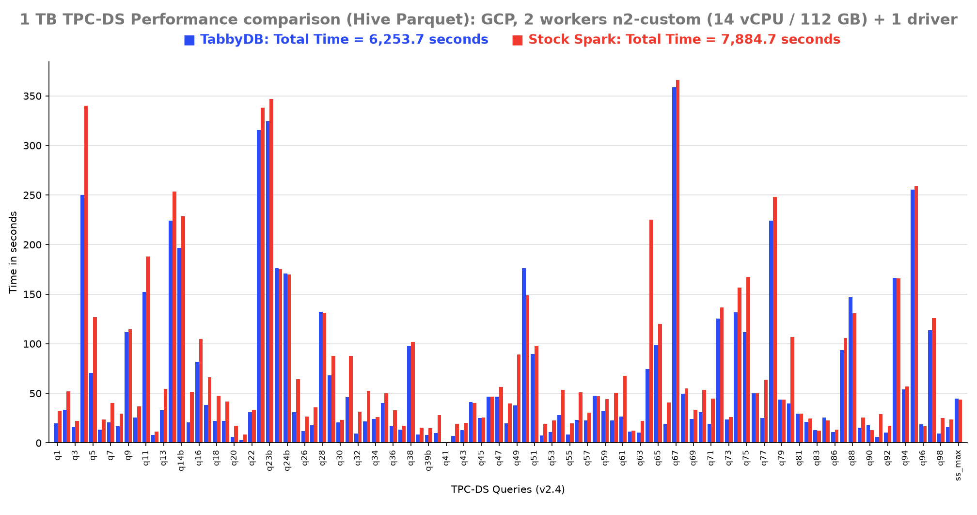 1 TB TPC-DS Benchmark (Hive Parquet) — GCP, 2 workers n2-custom 14 vCPU / 112 GB