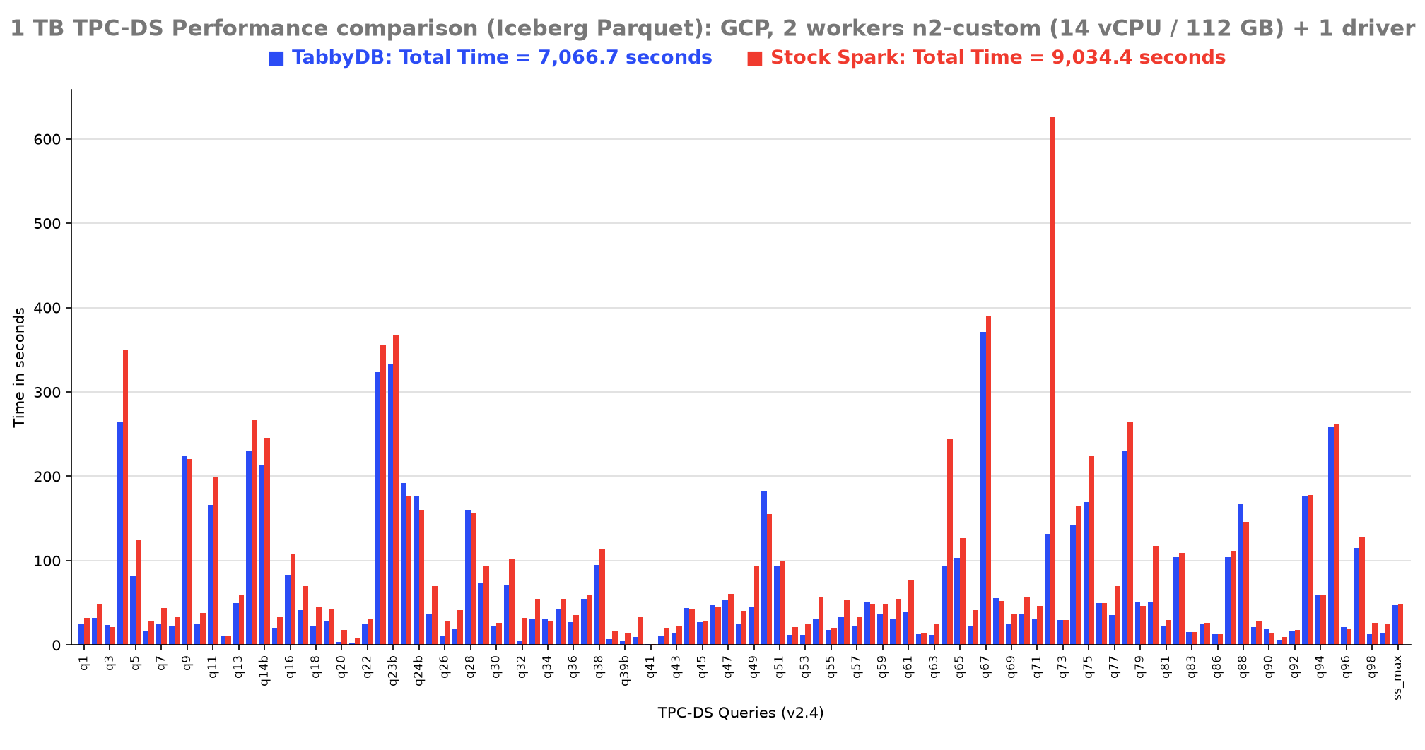 1 TB TPC-DS Benchmark (Iceberg Parquet) — GCP, 2 workers n2-custom 14 vCPU / 112 GB